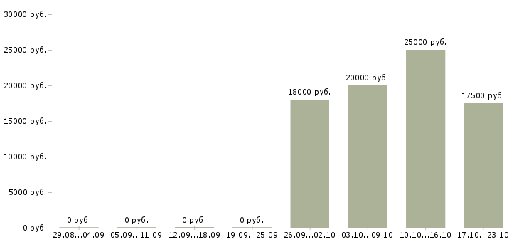 Вакансии технолог собственного производства Ростов-на-дону - Медиана зарплат технолог собственного производства Ростов-на-дону за 2 месяца