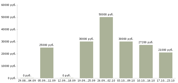 Вакансии требуется менеджер для работы дома в Костроме - Медиана зарплат требуется менеджер для работы дома в Костроме за 2 месяца