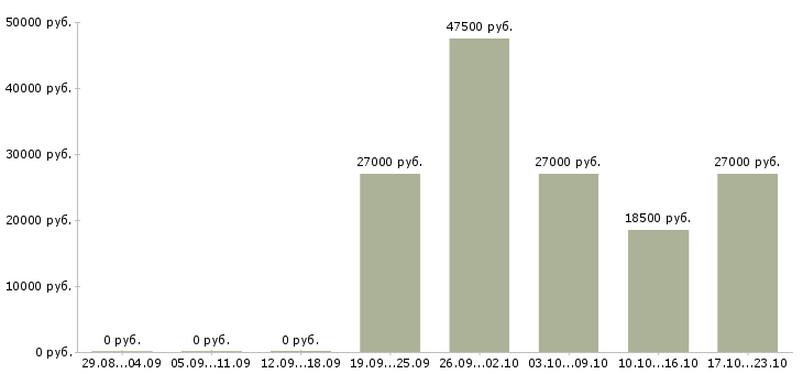 Вакансии требуется менеджер по развитию в Смоленске - Медиана зарплат требуется менеджер по развитию в Смоленске за 2 месяца