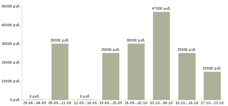 Вакансии требуются активные сотрудники Кабардино-балкария - Медиана зарплат требуются активные сотрудники Кабардино-балкария за 2 месяца