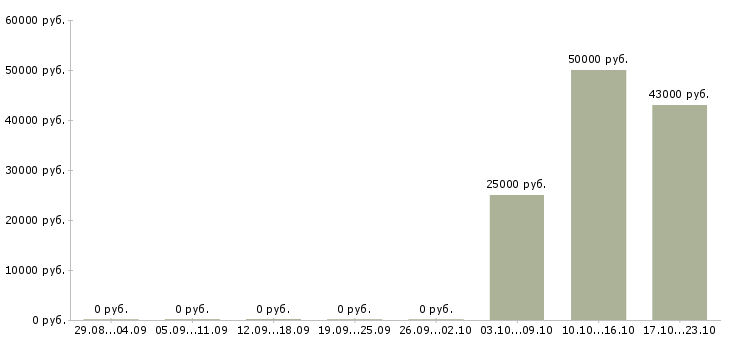 Вакансии тренер по обучению персонала Санкт-петербург - Медиана зарплат тренер по обучению персонала Санкт-петербург за 2 месяца
