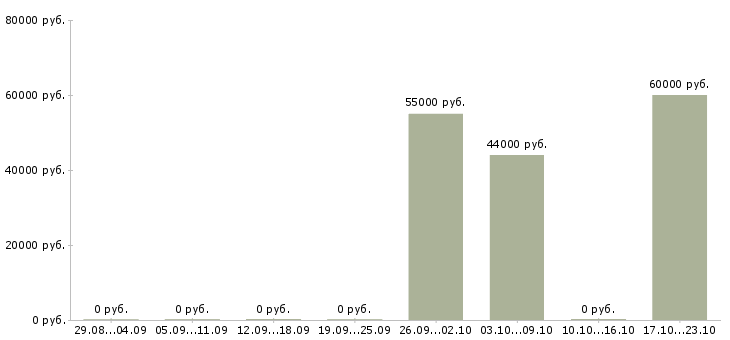 Вакансии упаковщики вахта жилье в Челябинске - Медиана зарплат упаковщики вахта жилье в Челябинске за 2 месяца