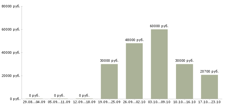 Вакансии управлящий магазином в Сургуте - Медиана зарплат управлящий магазином в Сургуте за 2 месяца