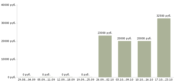 Вакансии управляющий по работе с клиентами в Дзержинске - Медиана зарплат управляющий по работе с клиентами в Дзержинске за 2 месяца