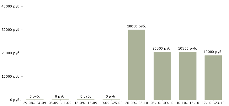 Вакансии управляющий по работе с клиентами в Тольятти - Медиана зарплат управляющий по работе с клиентами в Тольятти за 2 месяца