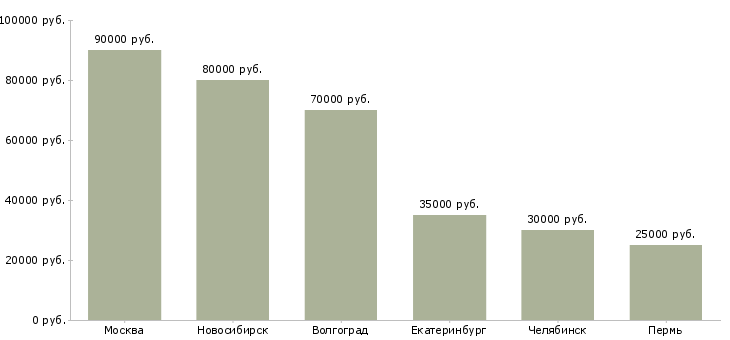 Поиск работы backend программист-Медиана зарплаты для вакансии «backend программист» в других городах