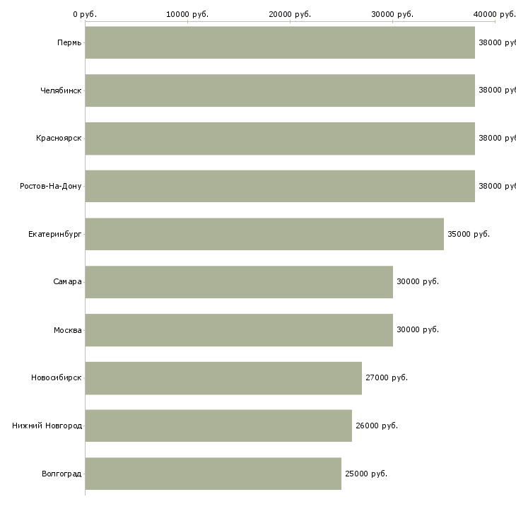 Поиск работы консультант торговой точки-Медиана зарплаты для вакансии «консультант торговой точки» в других городах