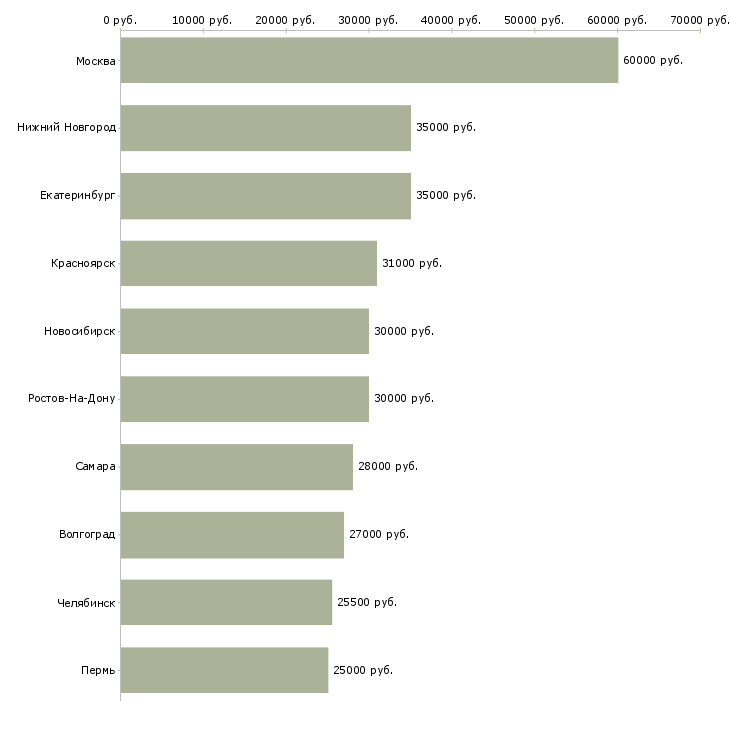 Поиск работы менеджер нового направления-Медиана зарплаты для вакансии «менеджер нового направления» в других городах