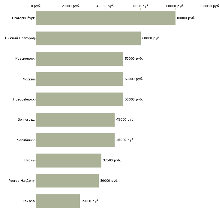 Поиск работы менеджер по подбору недвижимости-Медиана зарплаты для вакансии «менеджер по подбору недвижимости» в других городах