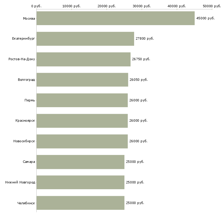 Поиск работы менеджер по работе с документацией-Медиана зарплаты для вакансии «менеджер по работе с документацией» в других городах
