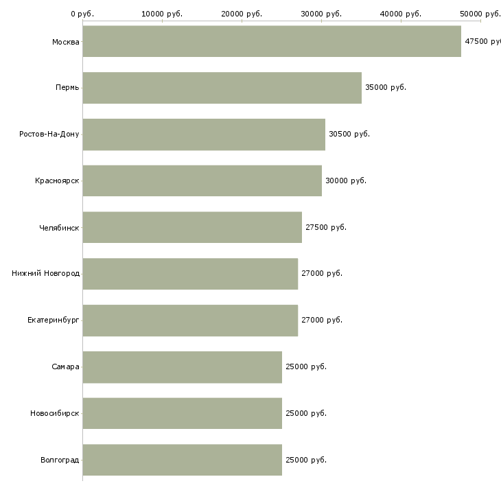 Поиск работы специалист по ведению клиентской базы-Медиана зарплаты для вакансии «специалист по ведению клиентской базы» в других городах