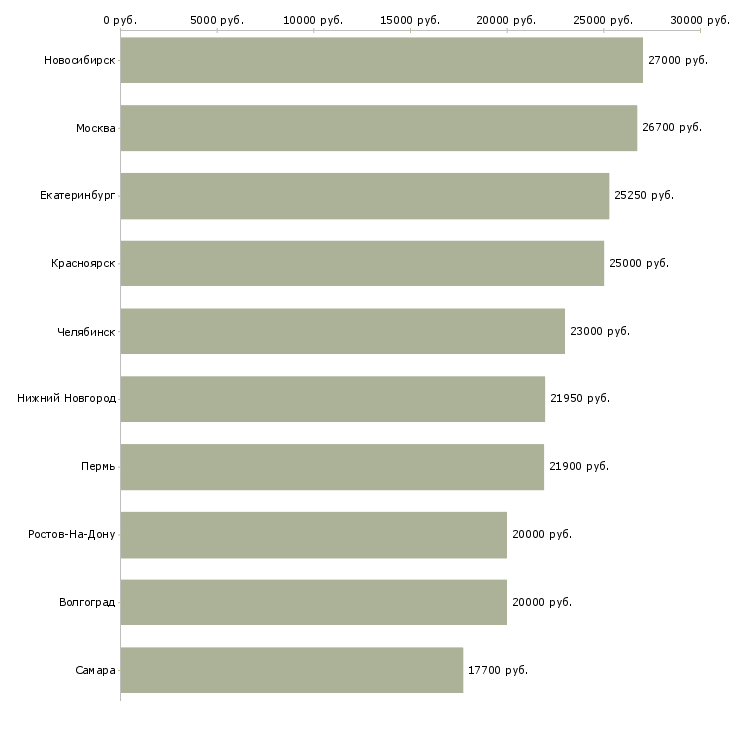Поиск работы специалист со склада-Медиана зарплаты для вакансии «специалист со склада» в других городах