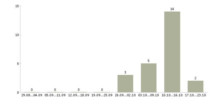 Работа водители на урал Башкортостан - Число вакансий Башкортостан по специальности водители на урал за 2 месяца