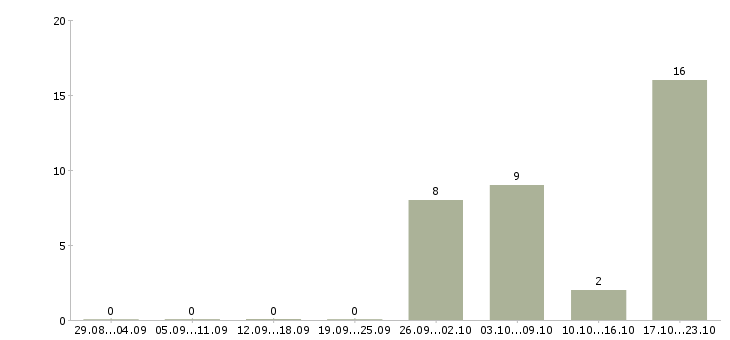 Работа продавец консультант сотовых телефонов Башкортостан - Число вакансий Башкортостан по специальности продавец консультант сотовых телефонов за 2 месяца