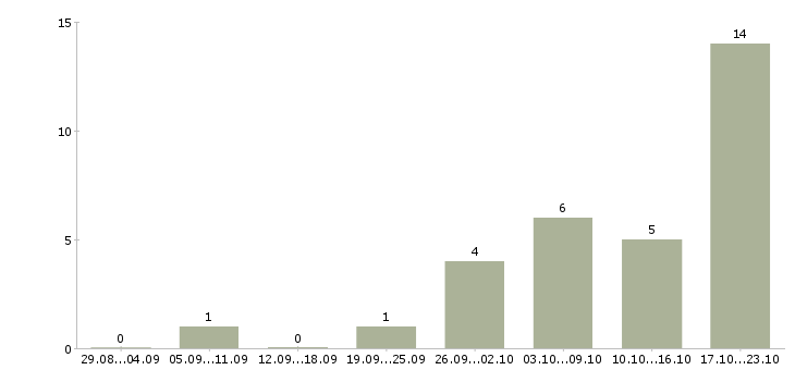 Работа приглашаем менеджера Йошкар-ола - Число вакансий Йошкар-ола по специальности приглашаем менеджера за 2 месяца