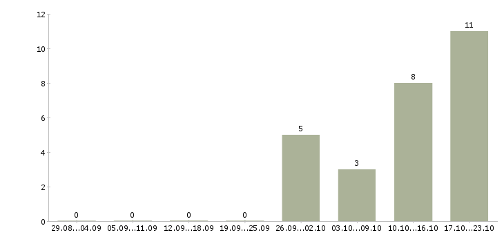 Работа менеджер по работе с документацией Карелия - Число вакансий Карелия по специальности менеджер по работе с документацией за 2 месяца