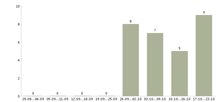 Работа помощник по делопроизводству Нижний новгород - Число вакансий Нижний новгород по специальности помощник по делопроизводству за 2 месяца