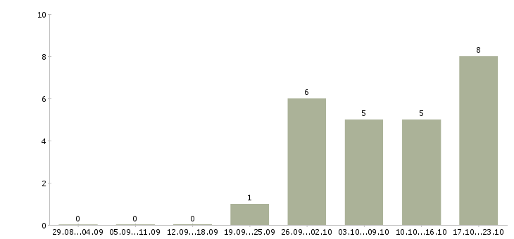 Работа продавец на выкладку продуктов Нижний новгород - Число вакансий Нижний новгород по специальности продавец на выкладку продуктов за 2 месяца