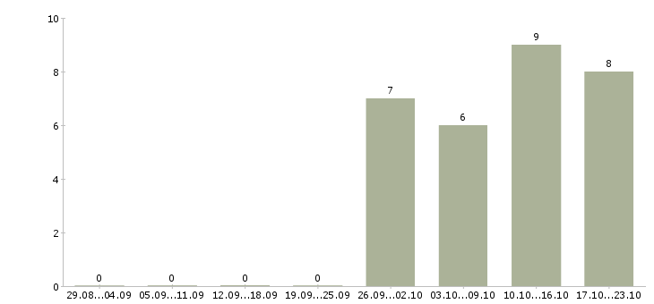 Работа технолог собственного производства Ростов-на-дону - Число вакансий Ростов-на-дону по специальности технолог собственного производства за 2 месяца