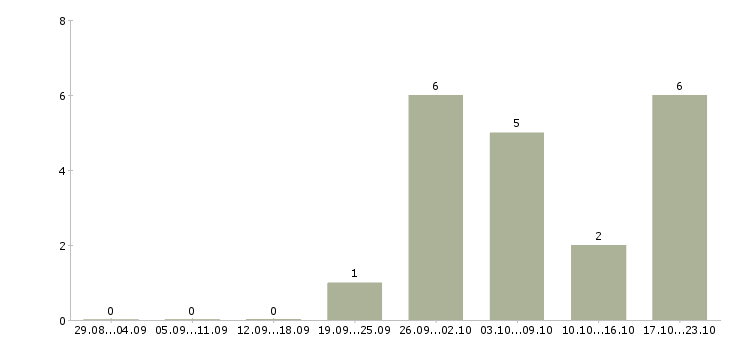 Работа ведущий инженер по строительному контролю Санкт-петербург - Число вакансий Санкт-петербург по специальности ведущий инженер по строительному контролю за 2 месяца