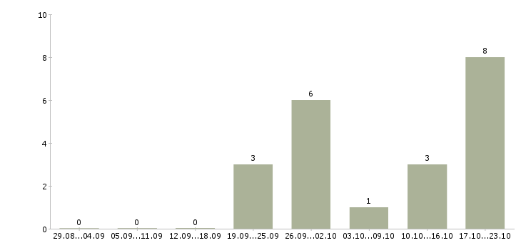 Работа консультант в вечернюю смену Санкт-петербург - Число вакансий Санкт-петербург по специальности консультант в вечернюю смену за 2 месяца