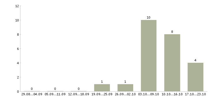 Работа грузчики еженедельные выплаты Татарстан - Число вакансий Татарстан по специальности грузчики еженедельные выплаты за 2 месяца