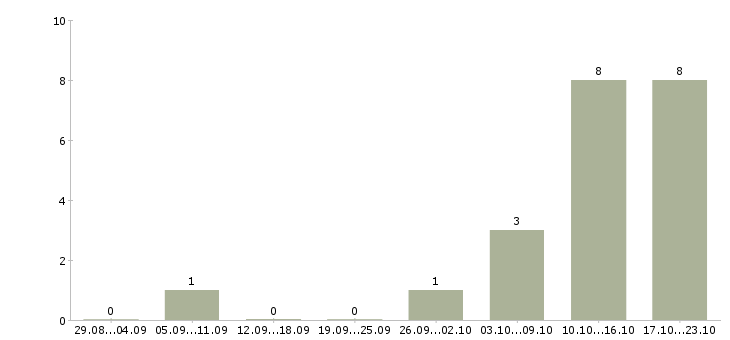 Работа менеджер отдела обслуживания клиентов Татарстан - Число вакансий Татарстан по специальности менеджер отдела обслуживания клиентов за 2 месяца