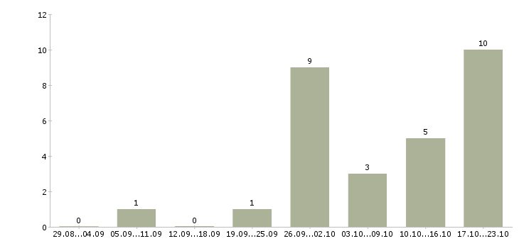 Работа руководитель группы контроля качества Татарстан - Число вакансий Татарстан по специальности руководитель группы контроля качества за 2 месяца