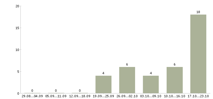 Работа менеджер по клиентскому сопровождению Удмуртия - Число вакансий Удмуртия по специальности менеджер по клиентскому сопровождению за 2 месяца
