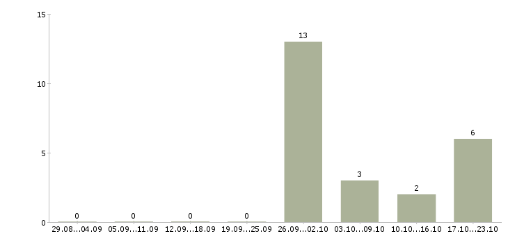 Работа менеджер нового направления Улан-удэ - Число вакансий Улан-удэ по специальности менеджер нового направления за 2 месяца