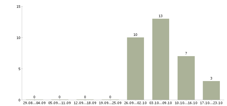 Работа специалист по кредитованию корпоративных клиентов в Владивостоке - Число вакансий в Владивостоке по специальности специалист по кредитованию корпоративных клиентов за 2 месяца