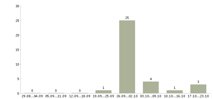 Работа поиск партнеров в рф в Владимире - Число вакансий в Владимире по специальности поиск партнеров в рф за 2 месяца