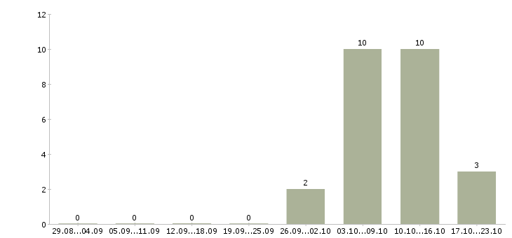 Работа сотрудничество через интернет в Владимире - Число вакансий в Владимире по специальности сотрудничество через интернет за 2 месяца