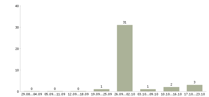 Работа упаковщицы на вахту с проживанием в Владимире - Число вакансий в Владимире по специальности упаковщицы на вахту с проживанием за 2 месяца