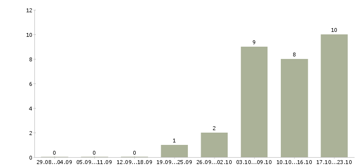Работа ответственный специалист подразделения в Волгограде - Число вакансий в Волгограде по специальности ответственный специалист подразделения за 2 месяца