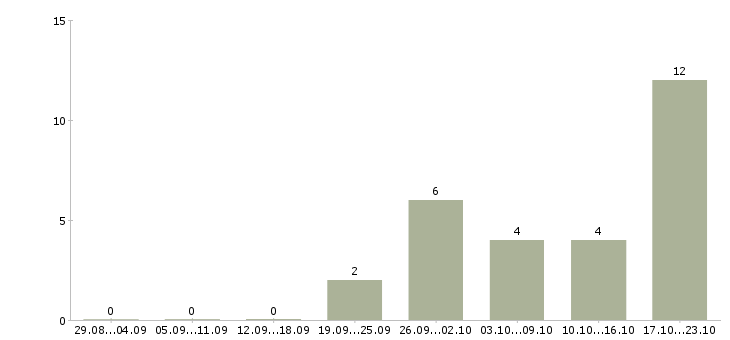 Работа специалист по подбору клиентов в Волгограде - Число вакансий в Волгограде по специальности специалист по подбору клиентов за 2 месяца