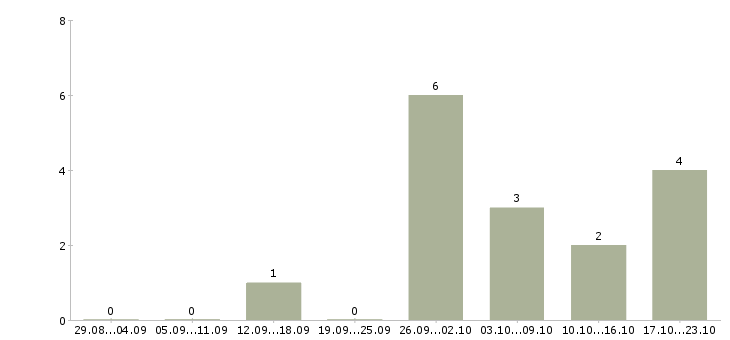 Работа специалист на телефон в офис в Вологде - Число вакансий в Вологде по специальности специалист на телефон в офис за 2 месяца