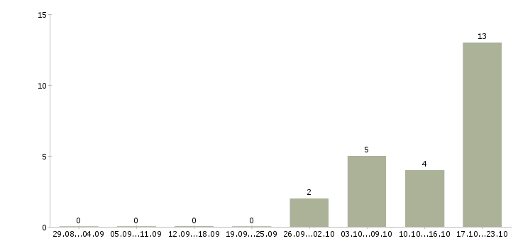 Работа консультант по интернет услугам в Воронеже - Число вакансий в Воронеже по специальности консультант по интернет услугам за 2 месяца