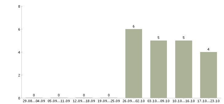 Работа управляющий по работе с клиентами в Дзержинске - Число вакансий в Дзержинске по специальности управляющий по работе с клиентами за 2 месяца