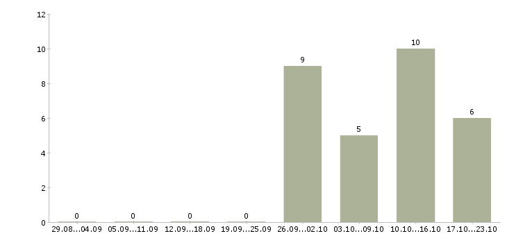 Работа менеджер комплексных проектов в Екатеринбурге - Число вакансий в Екатеринбурге по специальности менеджер комплексных проектов за 2 месяца