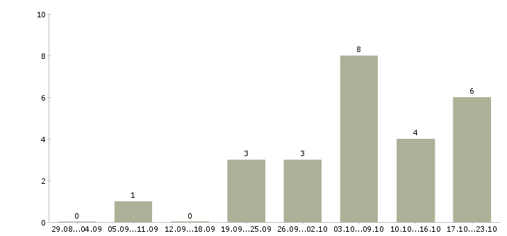 Работа помощник для работы в интернете в Екатеринбурге - Число вакансий в Екатеринбурге по специальности помощник для работы в интернете за 2 месяца
