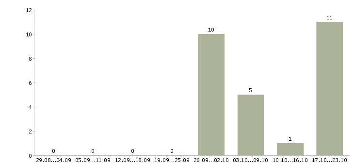 Работа упаковщик одежды на складе в Екатеринбурге - Число вакансий в Екатеринбурге по специальности упаковщик одежды на складе за 2 месяца