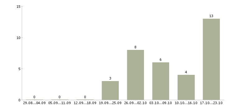 Работа зарабатываем в интернете без продаж в Иваново - Число вакансий в Иваново по специальности зарабатываем в интернете без продаж за 2 месяца
