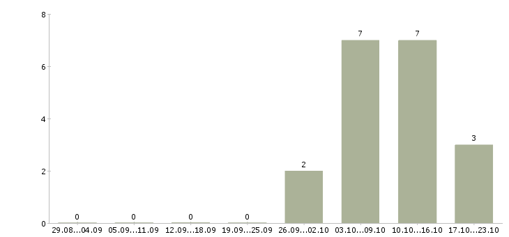 Работа консультант в сфере продаж в Иваново - Число вакансий в Иваново по специальности консультант в сфере продаж за 2 месяца