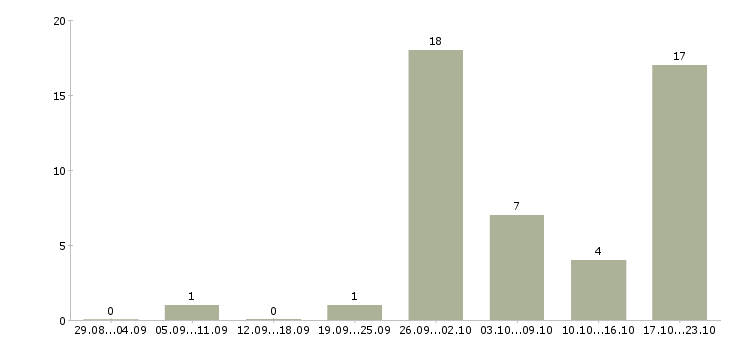 Работа зарабатываем в интернете без продаж в Иркутске - Число вакансий в Иркутске по специальности зарабатываем в интернете без продаж за 2 месяца