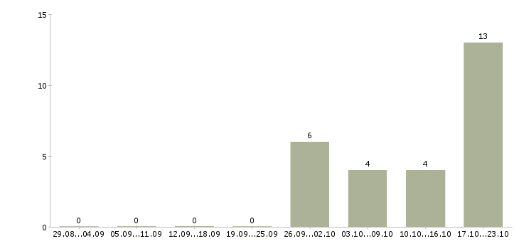 Работа руководитель направления отчетности в Иркутске - Число вакансий в Иркутске по специальности руководитель направления отчетности за 2 месяца