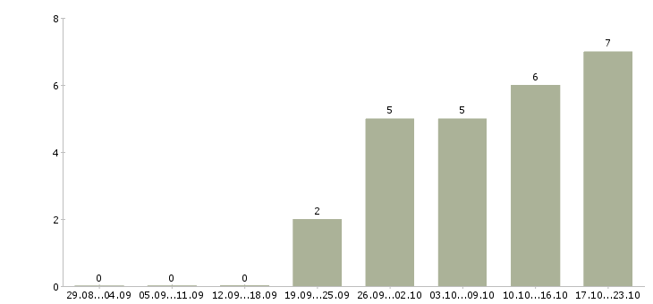 Работа инженер строительного контроля на объект в Казани - Число вакансий в Казани по специальности инженер строительного контроля на объект за 2 месяца