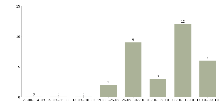 Работа консультант с перспективой роста в Казани - Число вакансий в Казани по специальности консультант с перспективой роста за 2 месяца