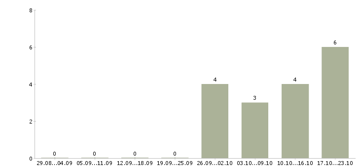 Работа сотрудник с опытом продаж в Калуге - Число вакансий в Калуге по специальности сотрудник с опытом продаж за 2 месяца