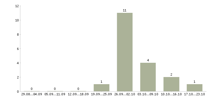 Работа сотрудник для работы с договорами в Клине - Число вакансий в Клине по специальности сотрудник для работы с договорами за 2 месяца